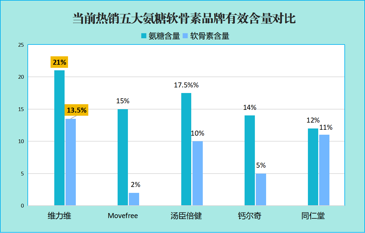 软骨素氨糖哪个牌子好用又便宜(软骨素氨糖经济实惠的好用品牌推荐)