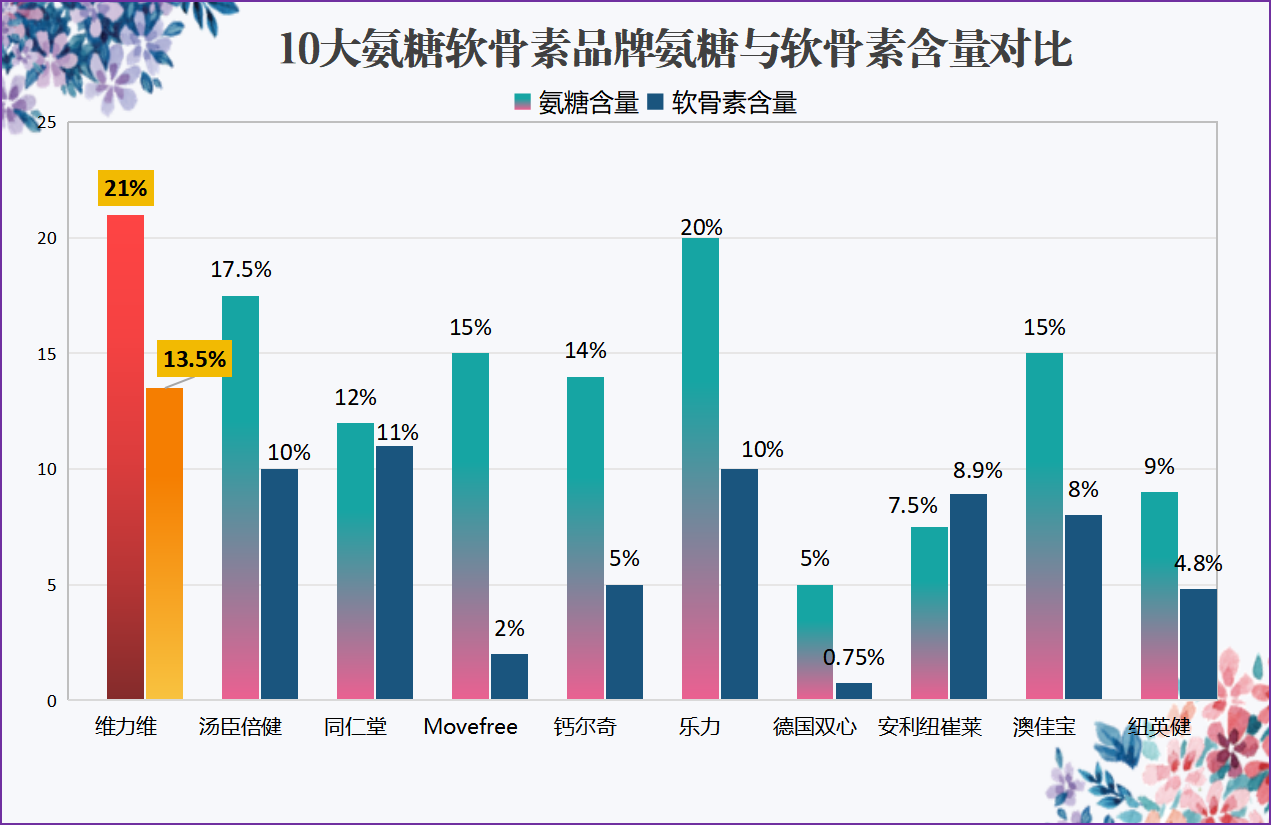 氨糖软骨素加钙片哪个牌子更好（精选三款氨糖软骨素加钙片推荐）