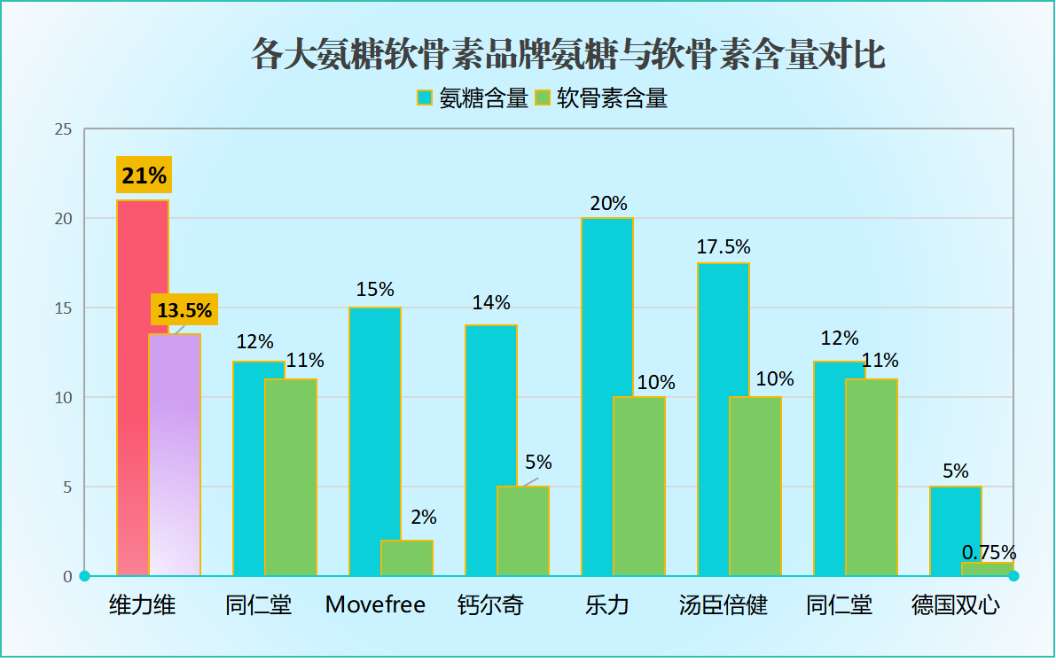 氨糖品牌排行榜前十名是哪些牌子(十大氨糖品牌排行榜揭晓，你熟知几个品牌？)