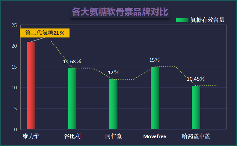 氨糖软骨素便宜的有哪种？经济实惠的软骨素推荐？