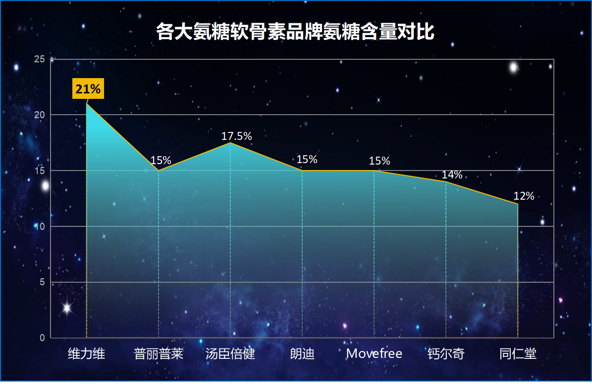 盐酸氨糖品牌排行榜(2024年盐酸氨糖品牌排名榜单揭晓！)