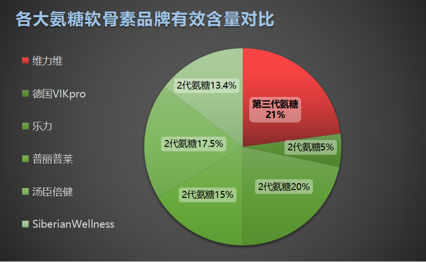 氨糖十大排名？哪个牌子的氨糖效果好？
