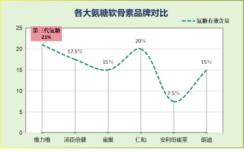 氨糖有哪些品牌(常见的氨糖品牌有哪些？)