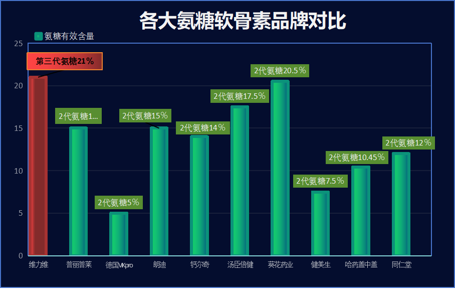 氨糖软骨素钙片有两种？氨糖软骨素钙片哪个牌子好？大哥大姐们求推荐？