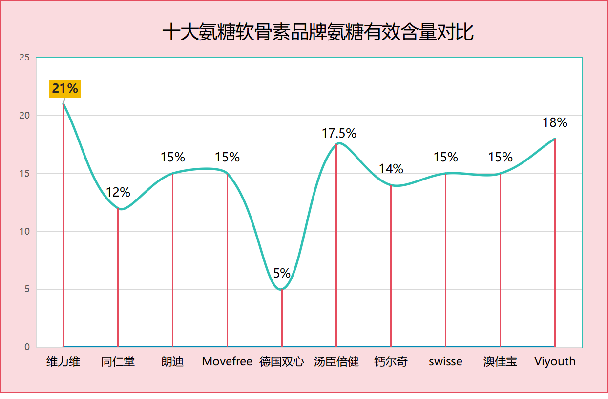 氨糖软骨素三大品牌？了解市面上最受欢迎的氨糖软骨素品牌？