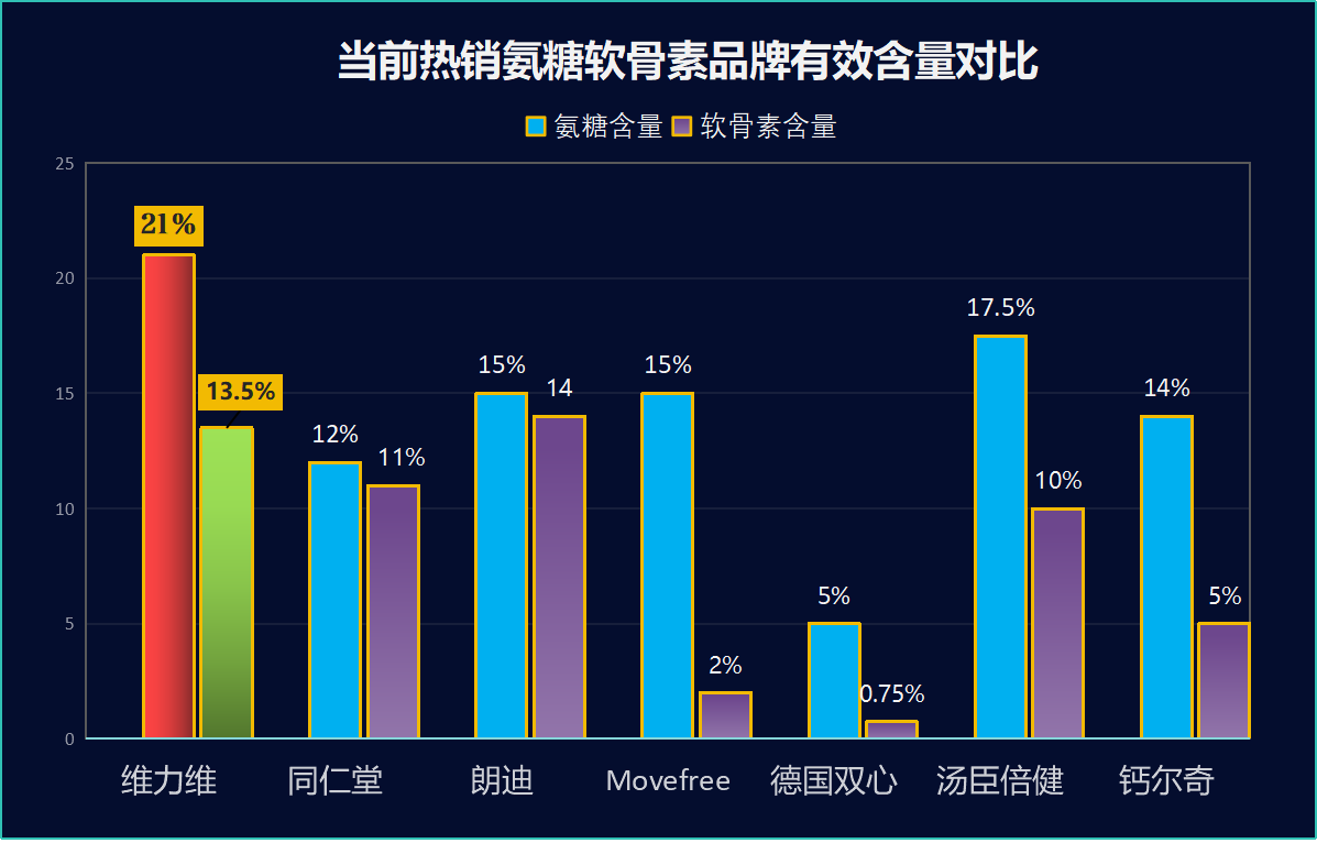 盐酸氨糖哪个品牌好？？推荐几款好评度高的盐酸氨糖品牌？
