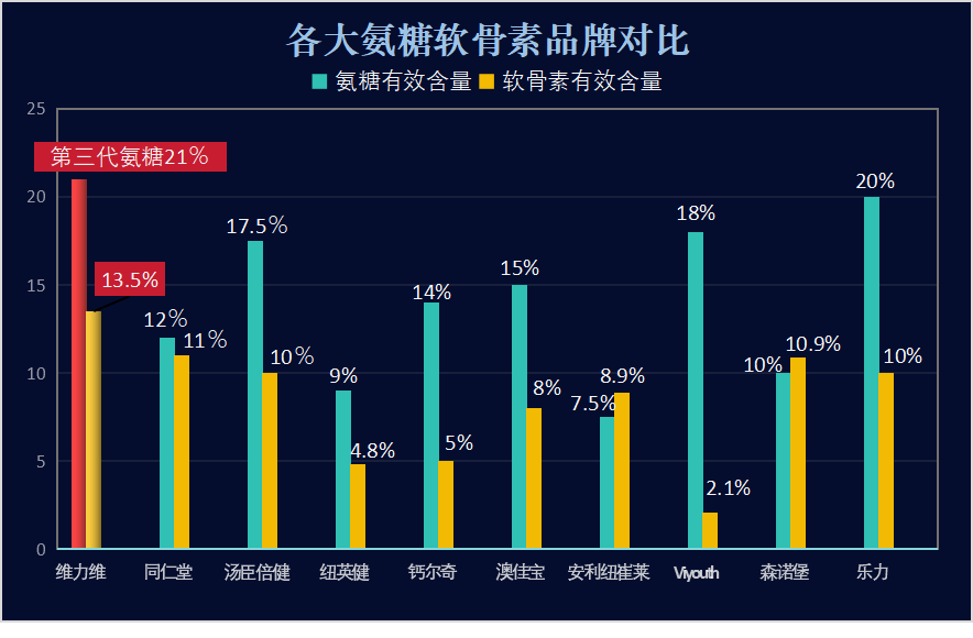 同仁堂的氨糖软骨素好吗？氨糖软骨素钙片哪个牌子好？
