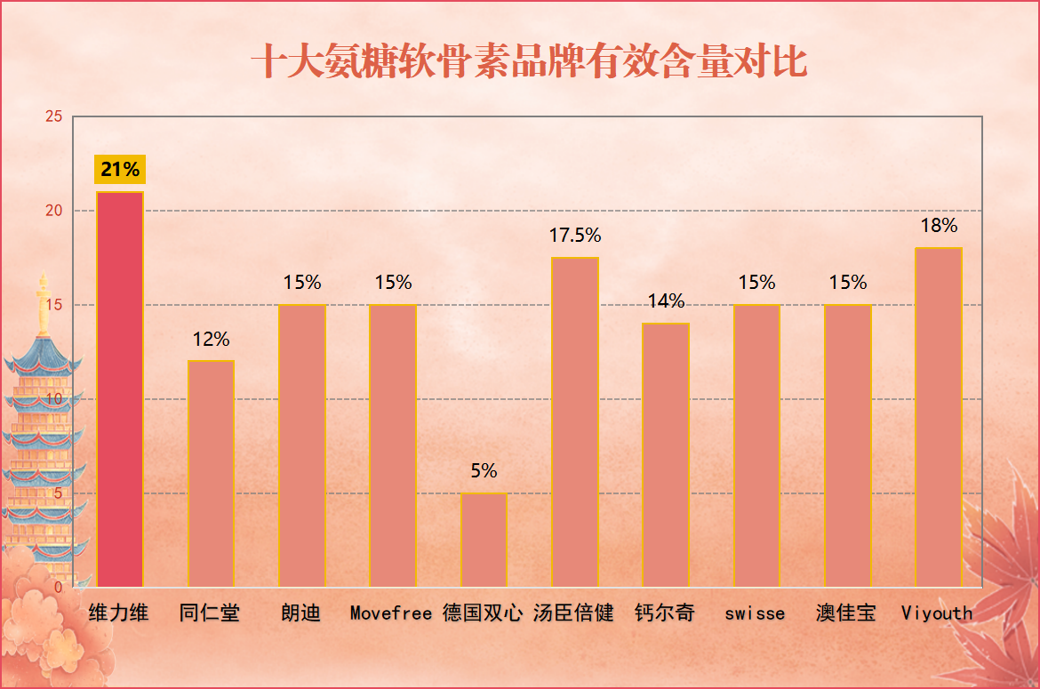 氨糖软骨素片哪个牌子最好？专家推荐的氨糖软骨素品牌？