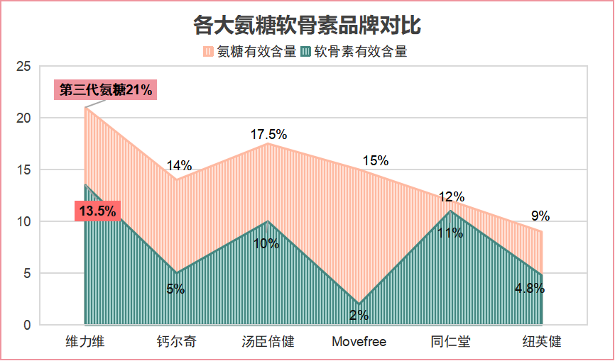 氨糖软骨素啊家好？氨糖软骨素钙片哪个牌子好？