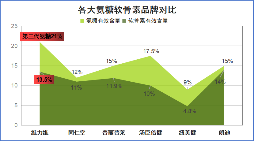 老人吃的氨糖什么品牌好(选择氨糖品牌，哪个适合老人？)