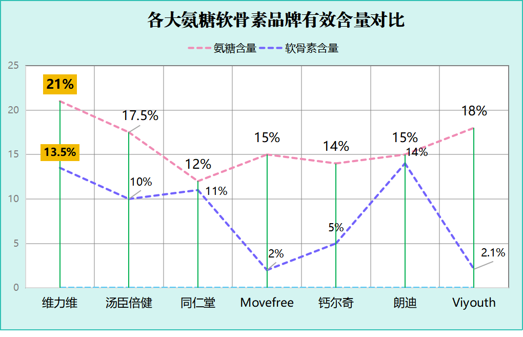 氨糖软骨素哪个效果最好？不同品牌氨糖软骨素的比较与推荐？